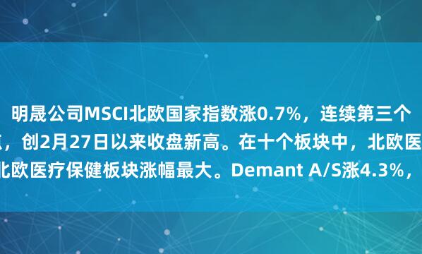 明晟公司MSCI北欧国家指数涨0.7%，连续第三个交易日走高，报385.47点，创2月27日以来收盘新高。在十个板块中，北欧医疗保健板块涨幅最大。Demant A/S涨4.3%，在一众北欧个股里领跑。